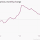 Image for article titled 43—yes, 43—charts that explain how the global economy wobbled forward last month